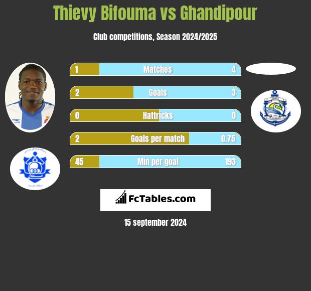 Thievy Bifouma vs Ghandipour h2h player stats