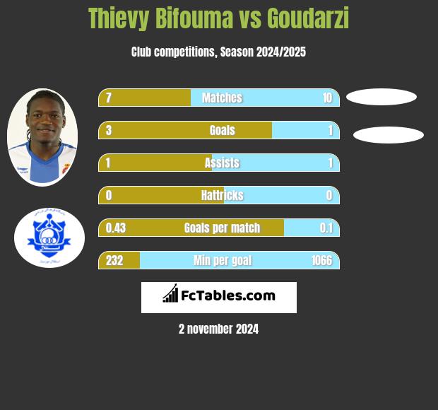 Thievy Bifouma vs Goudarzi h2h player stats