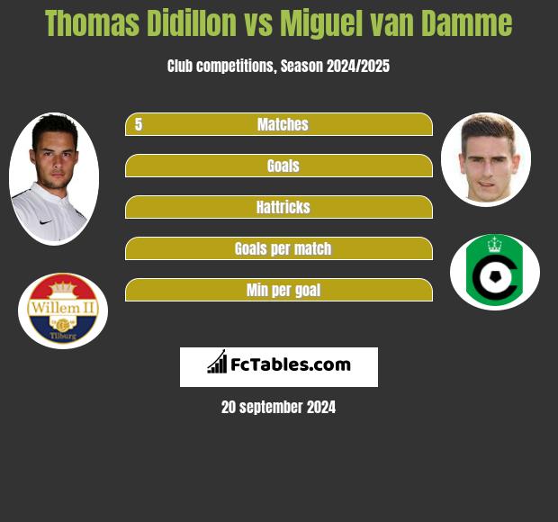 Thomas Didillon Vs Miguel Van Damme Compare Two Players Stats 2021