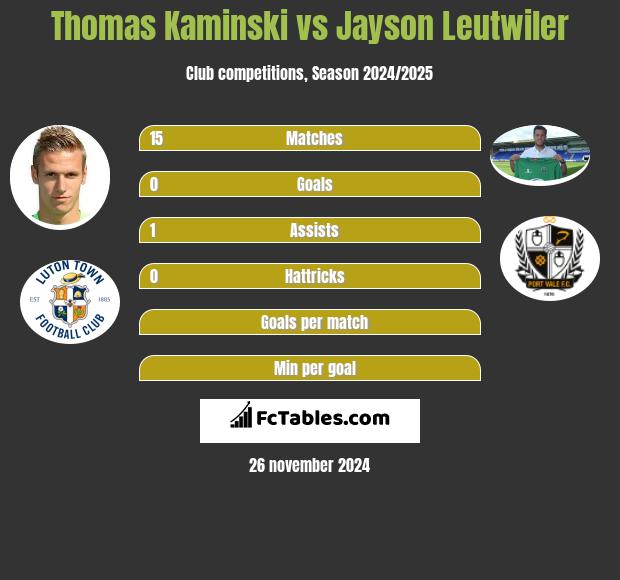 Thomas Kaminski vs Jayson Leutwiler - Compare two players ...