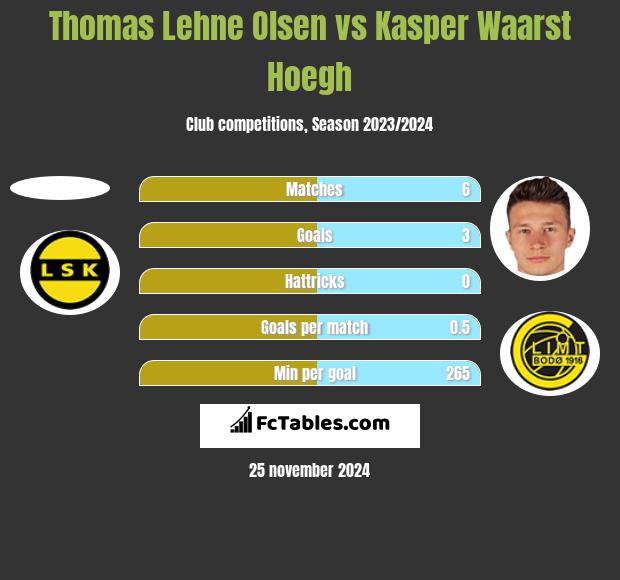 Thomas Lehne Olsen vs Kasper Waarst Hoegh h2h player stats