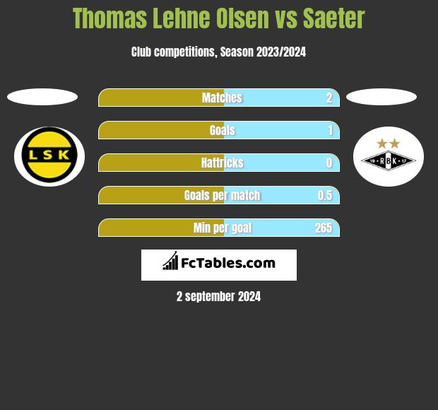 Thomas Lehne Olsen vs Saeter h2h player stats