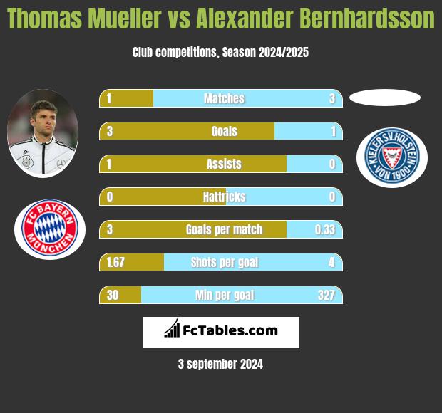 Thomas Mueller vs Alexander Bernhardsson h2h player stats