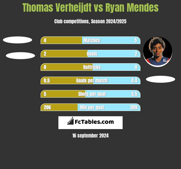 Thomas Verheijdt vs Ryan Mendes h2h player stats