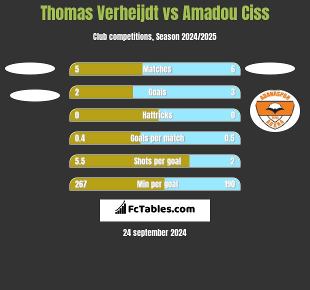 Thomas Verheijdt vs Amadou Ciss h2h player stats