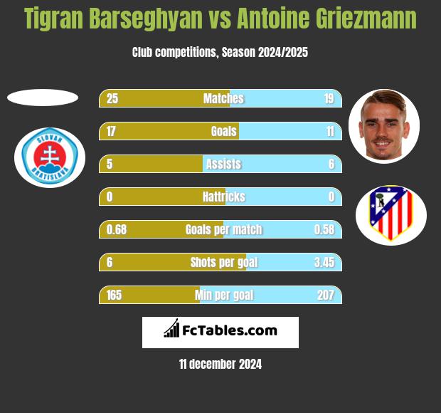 Tigran Barseghyan vs Antoine Griezmann h2h player stats