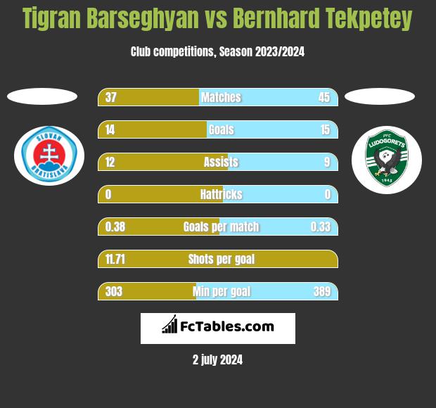Tigran Barseghyan vs Bernhard Tekpetey h2h player stats