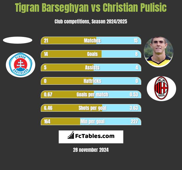 Tigran Barseghyan vs Christian Pulisic h2h player stats