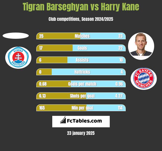 Tigran Barseghyan vs Harry Kane h2h player stats