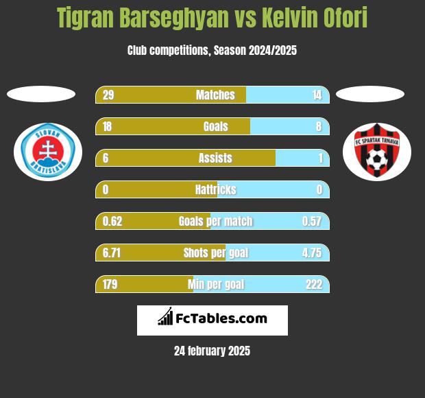 Tigran Barseghyan vs Kelvin Ofori h2h player stats