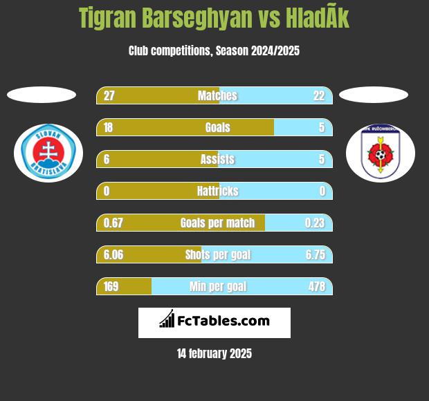 Tigran Barseghyan vs HladÃ­k h2h player stats