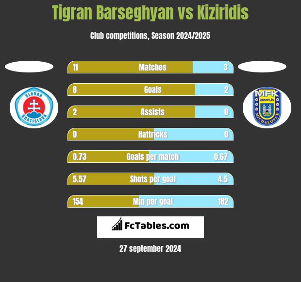 Tigran Barseghyan vs Kiziridis h2h player stats