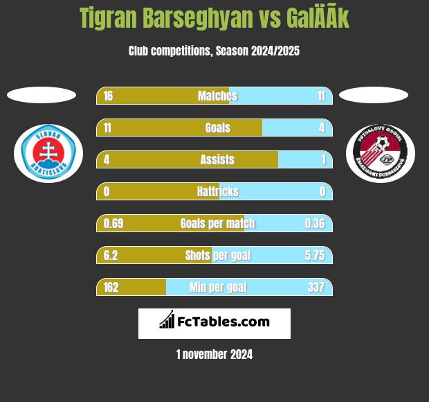 Tigran Barseghyan vs GalÄÃ­k h2h player stats