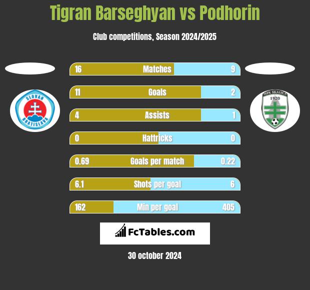 Tigran Barseghyan vs Podhorin h2h player stats