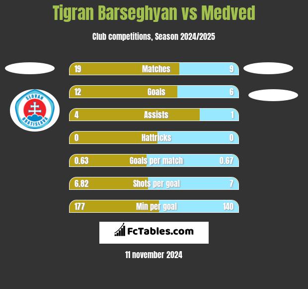 Tigran Barseghyan vs Medved h2h player stats