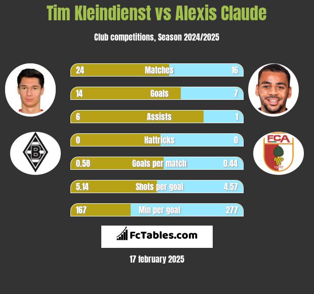 Tim Kleindienst vs Alexis Claude h2h player stats