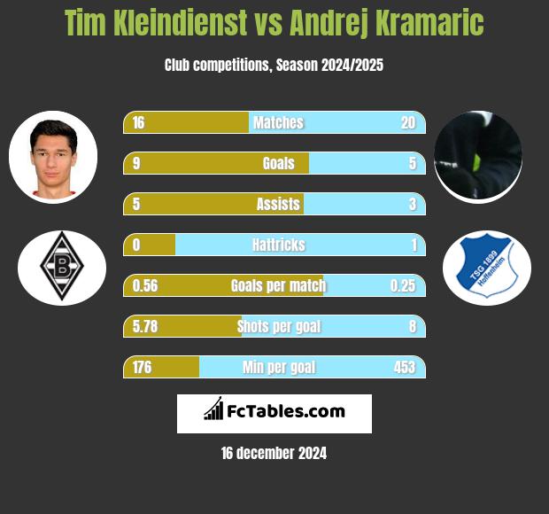 Tim Kleindienst vs Andrej Kramaric h2h player stats