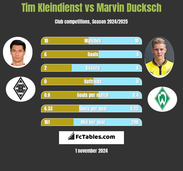 Tim Kleindienst vs Marvin Ducksch h2h player stats