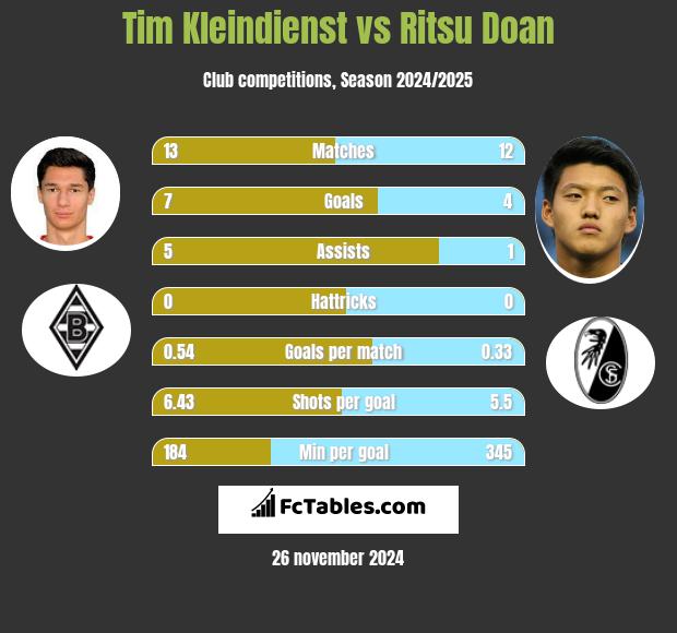 Tim Kleindienst vs Ritsu Doan h2h player stats