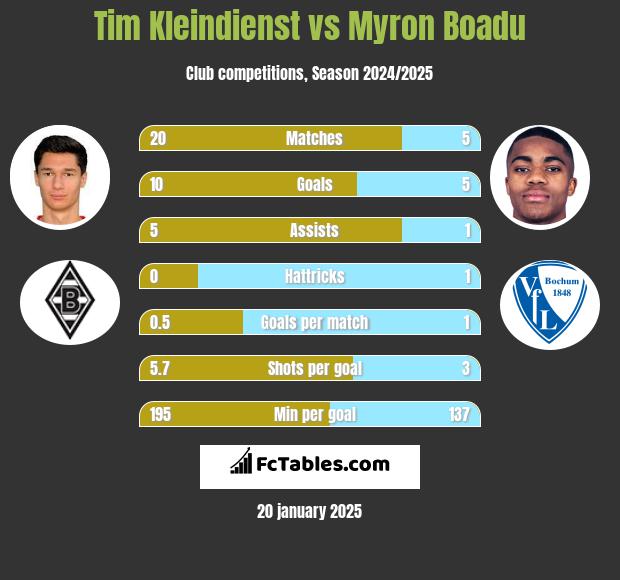 Tim Kleindienst vs Myron Boadu h2h player stats