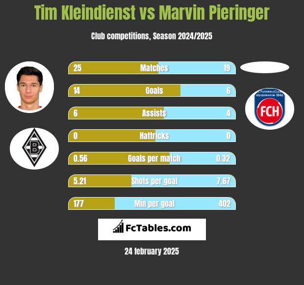 Tim Kleindienst vs Marvin Pieringer h2h player stats