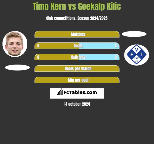 Timo Kern vs Goekalp Kilic h2h player stats