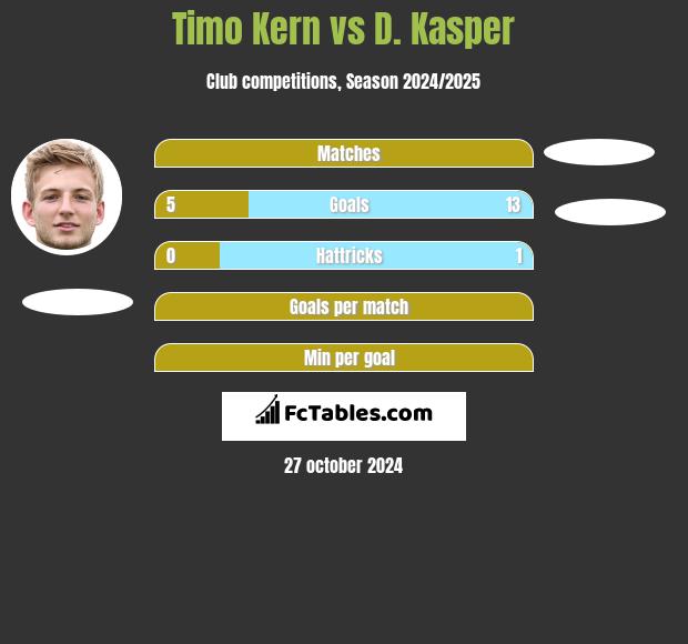 Timo Kern vs D. Kasper h2h player stats