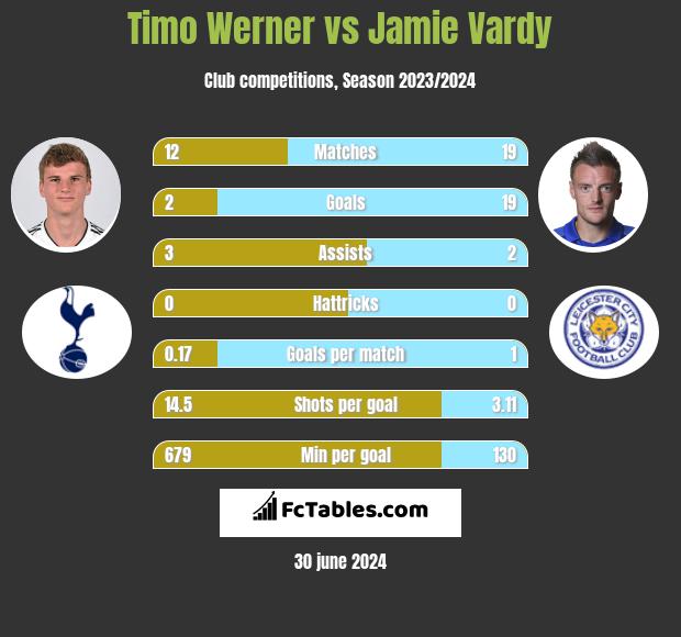 Timo Werner Vs Jamie Vardy Compare Two Players Stats 2021