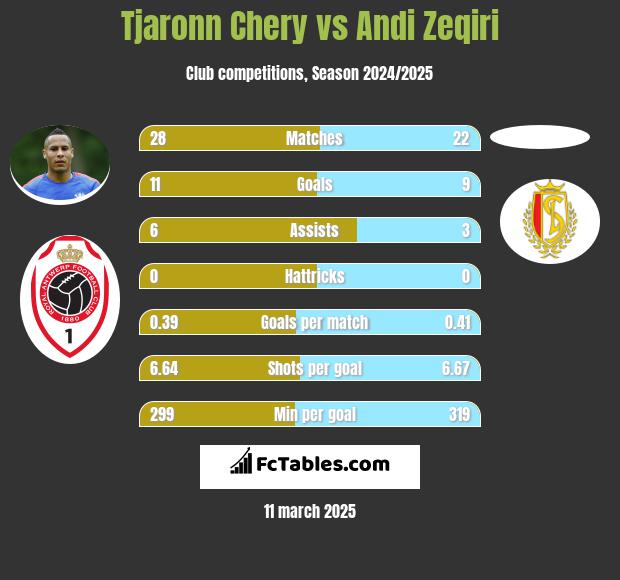 Tjaronn Chery vs Andi Zeqiri h2h player stats