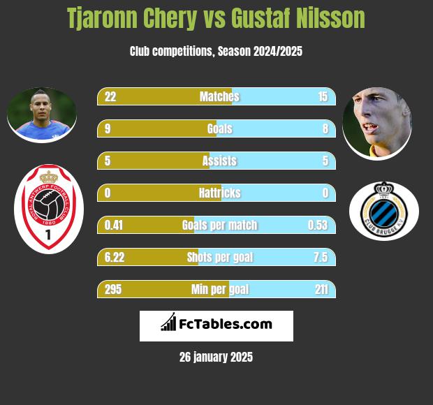 Tjaronn Chery vs Gustaf Nilsson h2h player stats