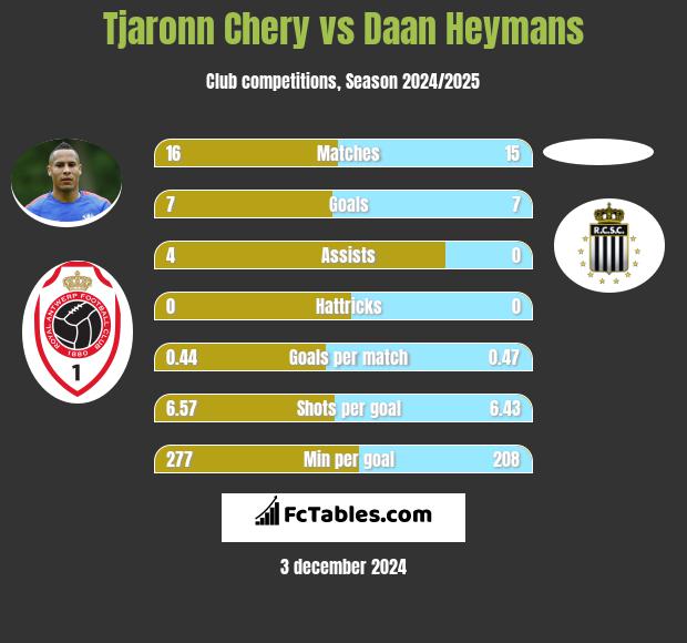 Tjaronn Chery vs Daan Heymans h2h player stats