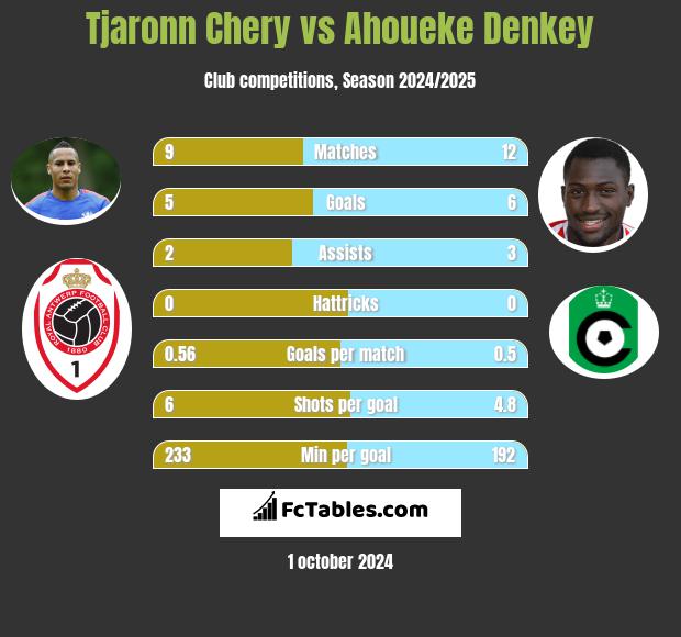 Tjaronn Chery vs Ahoueke Denkey h2h player stats