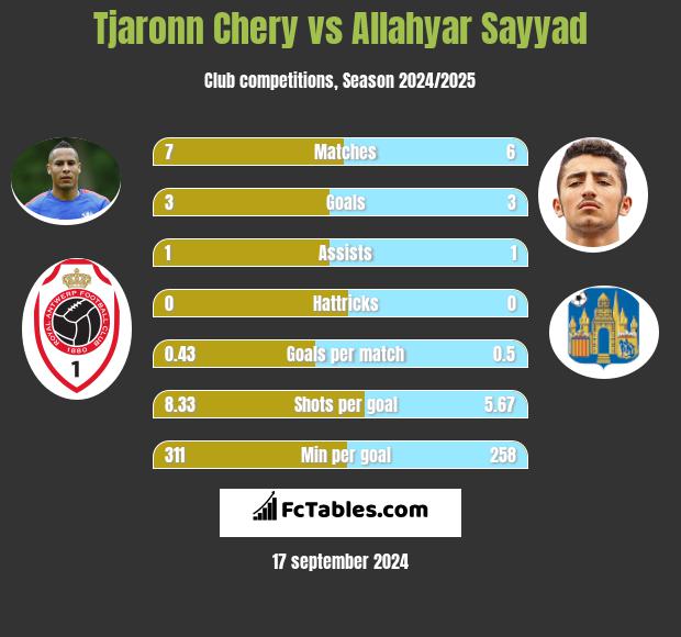 Tjaronn Chery vs Allahyar Sayyad h2h player stats