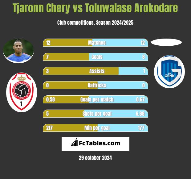 Tjaronn Chery vs Toluwalase Arokodare h2h player stats