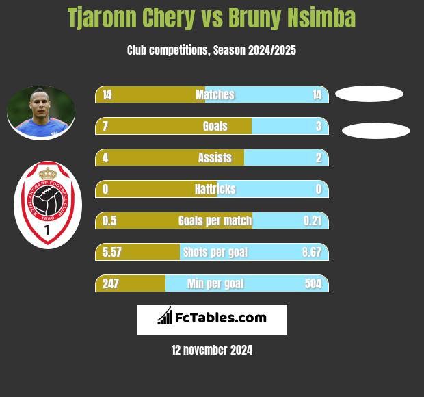 Tjaronn Chery vs Bruny Nsimba h2h player stats