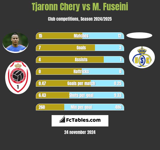 Tjaronn Chery vs M. Fuseini h2h player stats