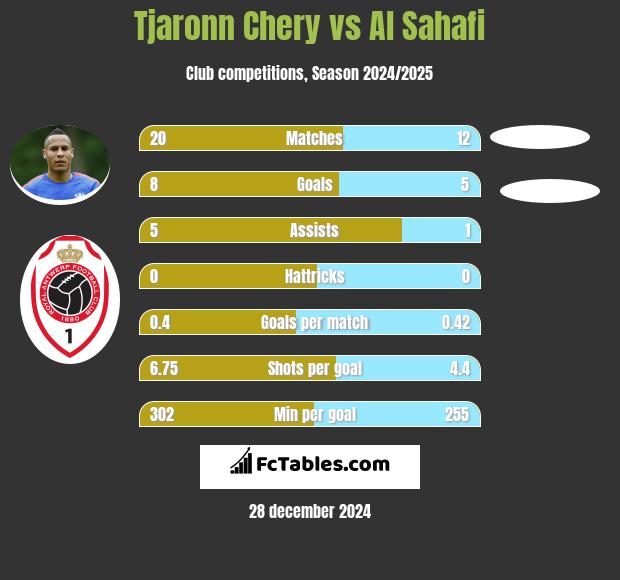 Tjaronn Chery vs Al Sahafi h2h player stats