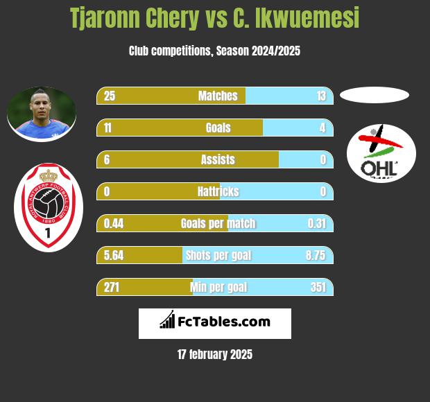 Tjaronn Chery vs C. Ikwuemesi h2h player stats