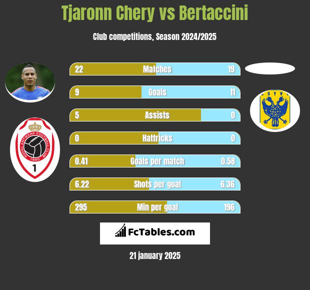 Tjaronn Chery vs Bertaccini h2h player stats