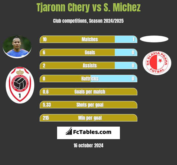 Tjaronn Chery vs S. Michez h2h player stats