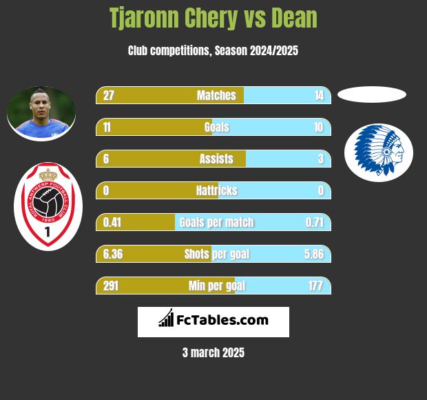 Tjaronn Chery vs Dean h2h player stats