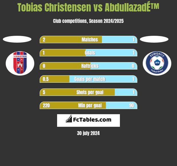 Tobias Christensen vs AbdullazadÉ™ h2h player stats