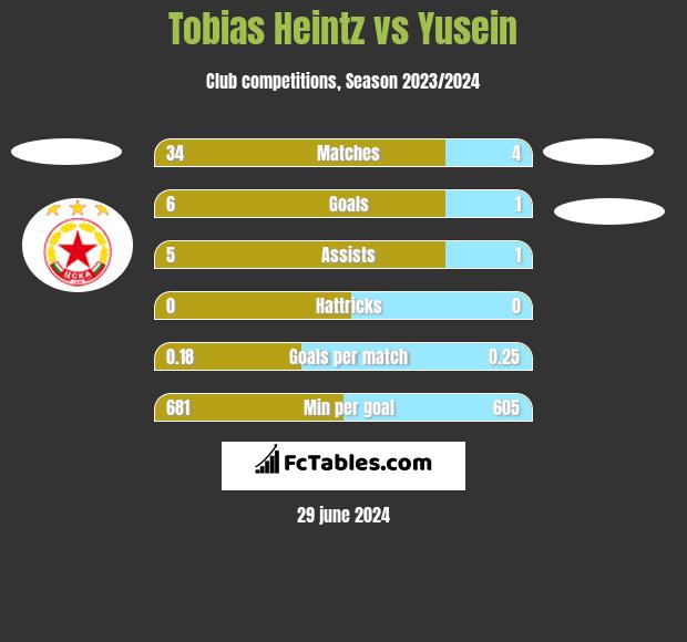 Tobias Heintz vs Yusein h2h player stats