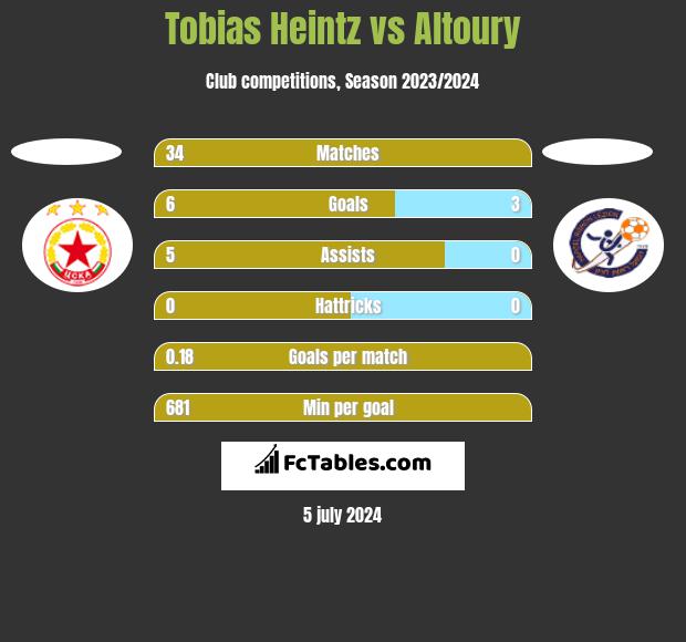 Tobias Heintz vs Altoury h2h player stats