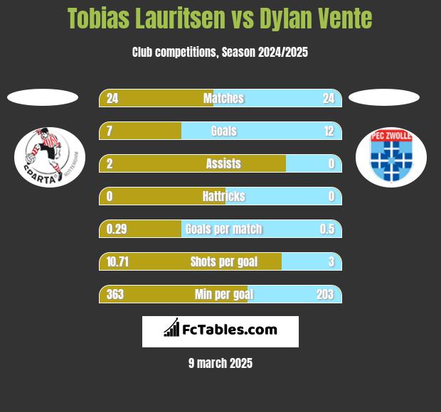 Tobias Lauritsen vs Dylan Vente h2h player stats