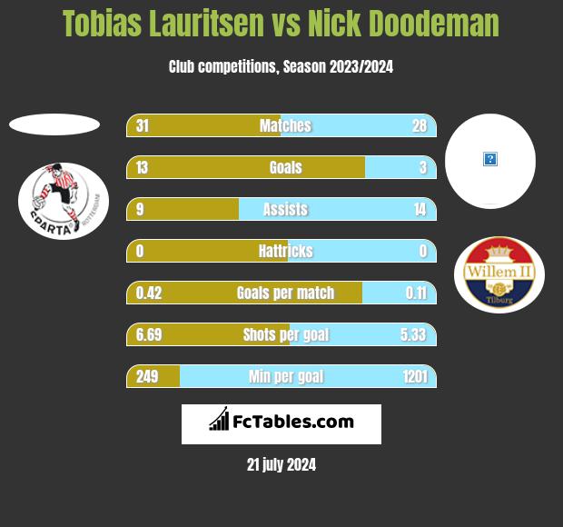 Tobias Lauritsen vs Nick Doodeman h2h player stats