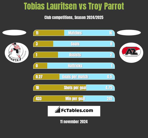 Tobias Lauritsen vs Troy Parrot h2h player stats