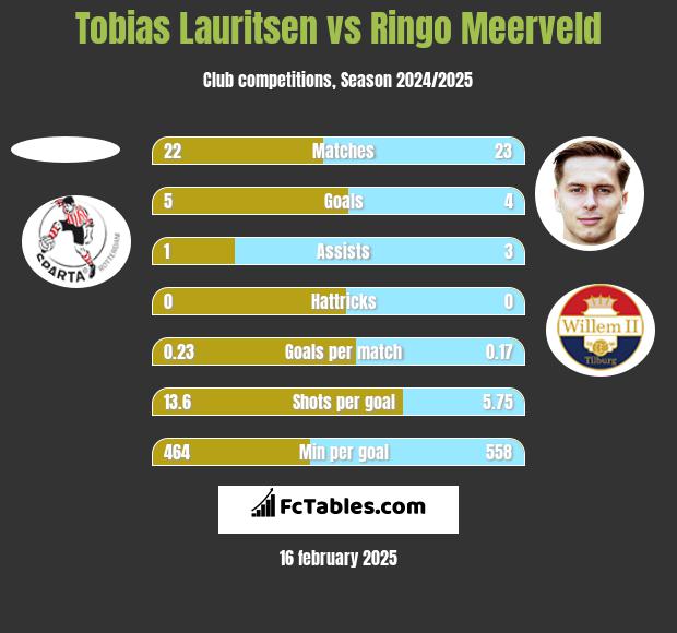 Tobias Lauritsen vs Ringo Meerveld h2h player stats