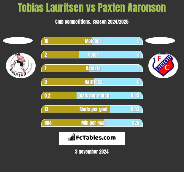 Tobias Lauritsen vs Paxten Aaronson h2h player stats