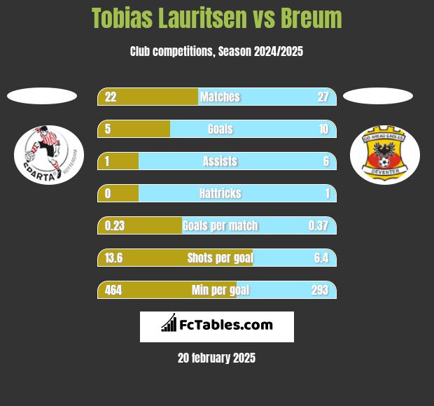 Tobias Lauritsen vs Breum h2h player stats